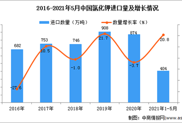 2021年1-5月中国氯化钾进口数据统计分析