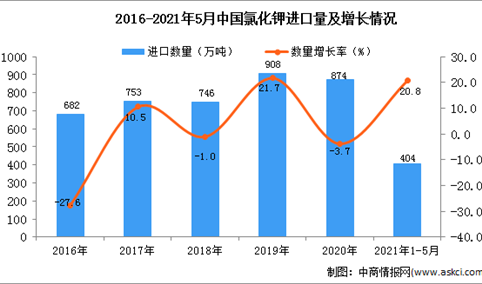 2021年1-5月中国氯化钾进口数据统计分析