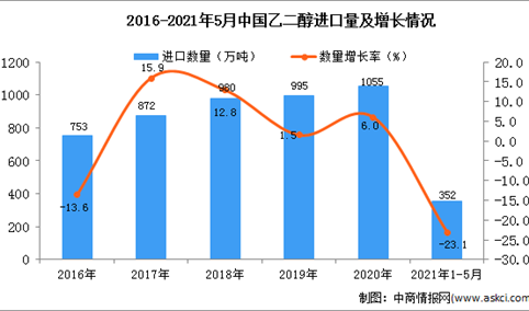 2021年1-5月中国乙二醇进口数据统计分析