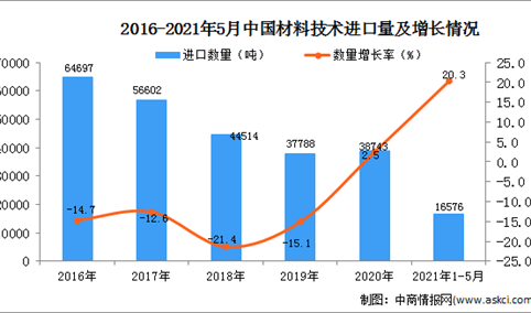 2021年1-5月中国材料技术进口数据统计分析