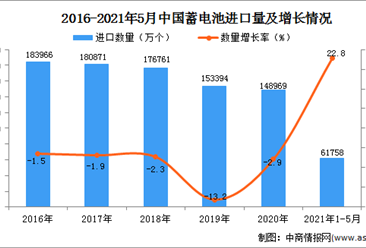 2021年1-5月中国蓄电池进口数据统计分析
