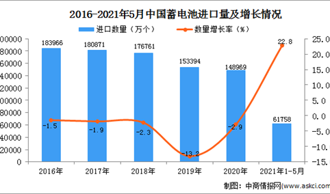 2021年1-5月中国蓄电池进口数据统计分析