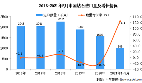 2021年1-5月中国钻石进口数据统计分析