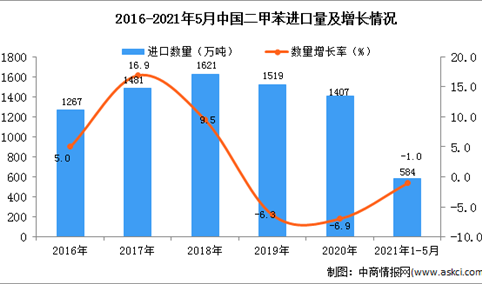 2021年1-5月中国二甲苯进口数据统计分析