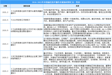 2021年中国通信技术服务业最新政策汇总一览（图）