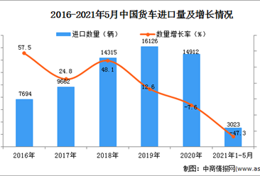 2021年1-5月中国货车进口数据统计分析