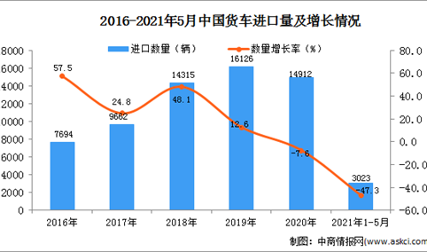 2021年1-5月中国货车进口数据统计分析