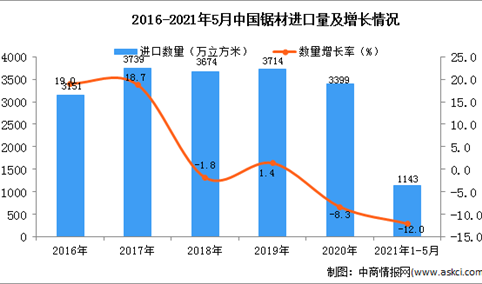2021年1-5月中国锯材进口数据统计分析