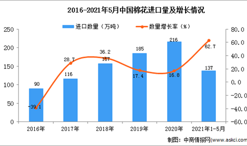 2021年1-5月中国棉花进口数据统计分析