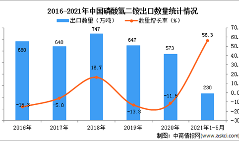 2021年1-5月中国磷酸氢二铵出口数据统计分析
