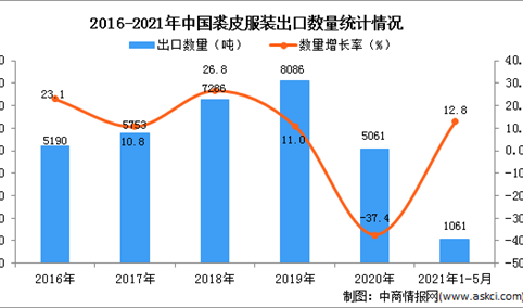 2021年1-5月中国裘皮服装出口数据统计分析
