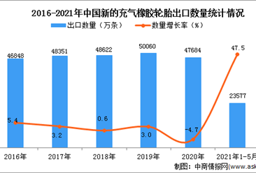 2021年1-5月中国新的充气橡胶轮胎出口数据统计分析