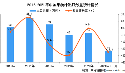 2021年1-5月中国果蔬汁出口数据统计分析
