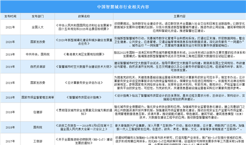 2021年中国智慧城市行业最新政策汇总一览（图）