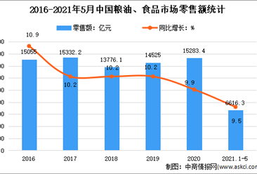 2021年1-5月中国食品行业运行情况分析：增加值同比增长10.7%