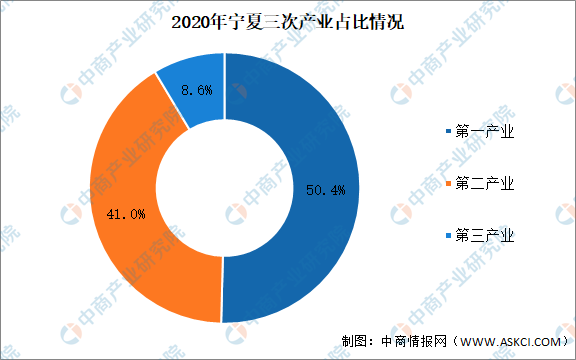 宁夏的gdp排名_2020年宁夏统计公报:GDP同比增长3.9%(附图表)