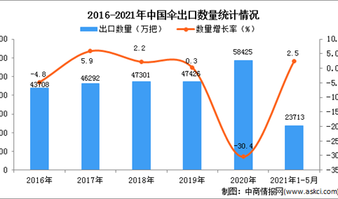 2021年1-5月中国伞出口数据统计分析