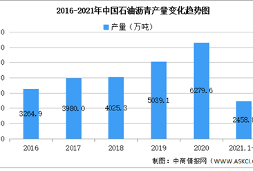 2021年中国石油沥青行业区域分布现状分析：山东占比44.8%（图）