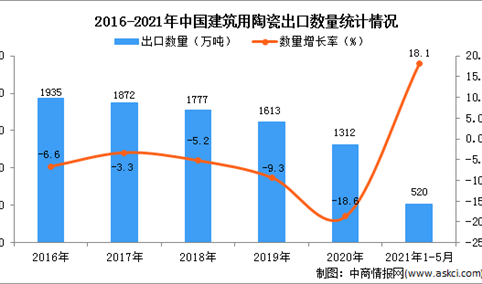 2021年1-5月中国建筑用陶瓷出口数据统计分析