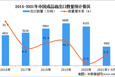 2021年1-5月中國成品油出口數據統計分析