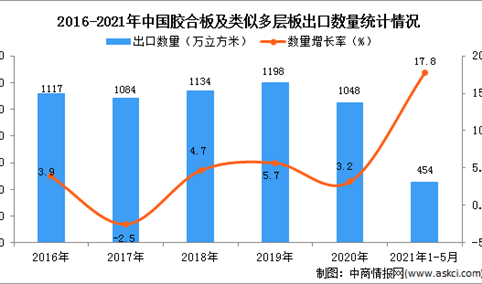 2021年1-5月中国胶合板及类似多层板出口数据统计分析