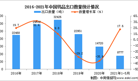 2021年1-5月中国钨品出口数据统计分析