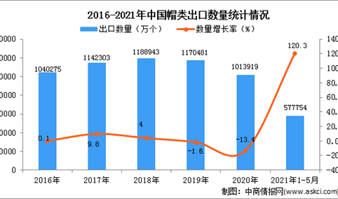 2021年1-5月中国帽类出口数据统计分析