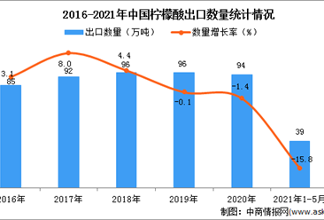 2021年1-5月中国柠檬酸出口数据统计分析