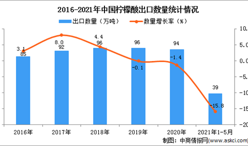 2021年1-5月中国柠檬酸出口数据统计分析