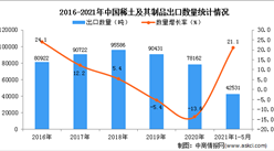 2021年1-5月中国稀土及其制品出口数据统计分析