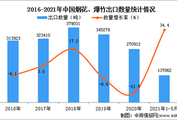 2021年1-5月中国烟花、爆竹出口数据统计分析