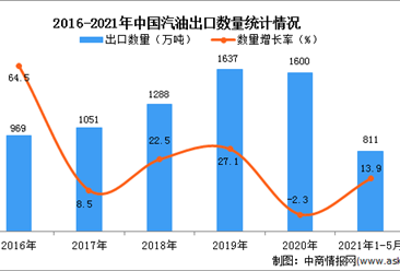 2021年1-5月中國汽油出口數據統計分析