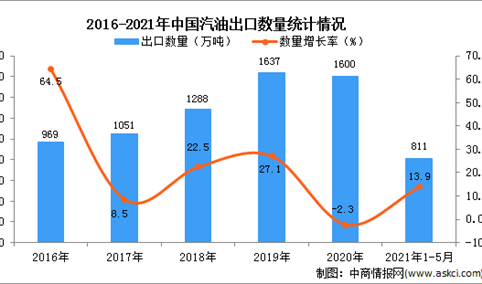 2021年1-5月中国汽油出口数据统计分析