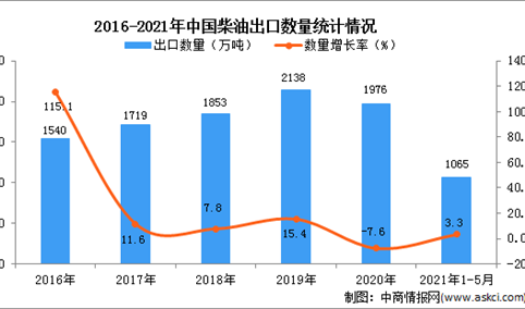 2021年1-5月中国柴油出口数据统计分析