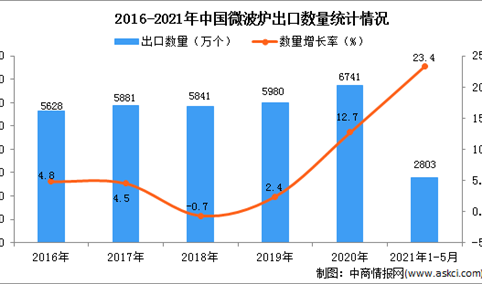 2021年1-5月中国微波炉出口数据统计分析
