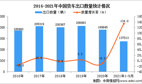 2021年1-5月中国货车出口数据统计分析