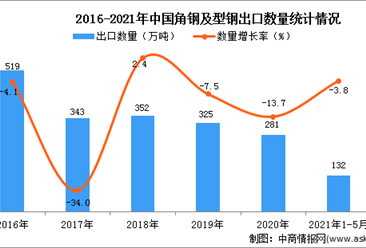 2021年1-5月中国角钢及型钢出口数据统计分析