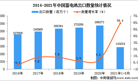 2021年1-5月中国蓄电池出口数据统计分析