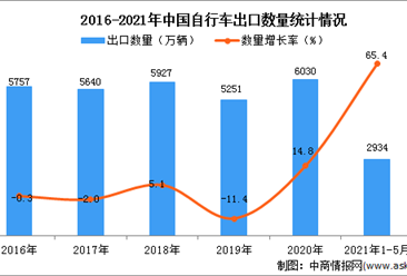 2021年1-5月中国自行车出口数据统计分析