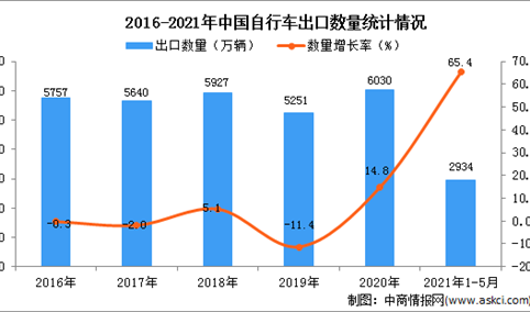 2021年1-5月中国自行车出口数据统计分析