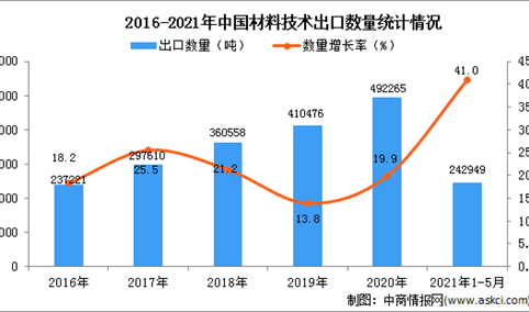 2021年1-5月中国材料技术出口数据统计分析
