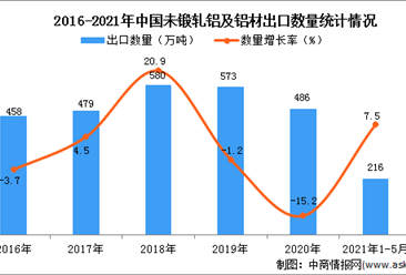 2021年1-5月中国未锻轧铝及铝材出口数据统计分析