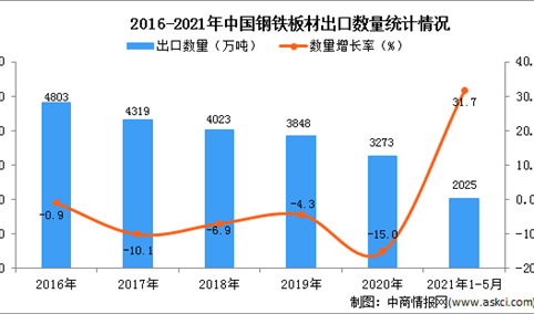 2021年1-5月中国钢铁板材出口数据统计分析