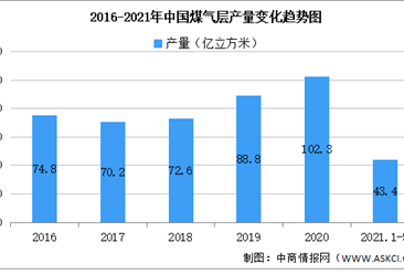 2021年中国煤气层行业区域分布现状分析：山西占比75.3%（图）