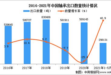 2021年1-5月中国轴承出口数据统计分析