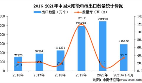 2021年1-5月中国太阳能电池出口数据统计分析