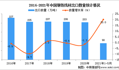 2021年1-5月中国钢铁线材出口数据统计分析