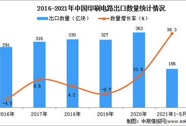 2021年1-5月中国印刷电路出口数据统计分析
