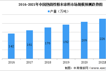 2021年中国粉末涂料行业大数据分析：建材市场占比30.7%（图）