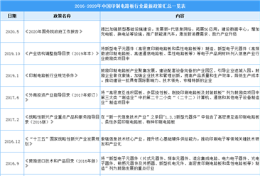 2021年中国印制电路板行业最新政策汇总一览（图）
